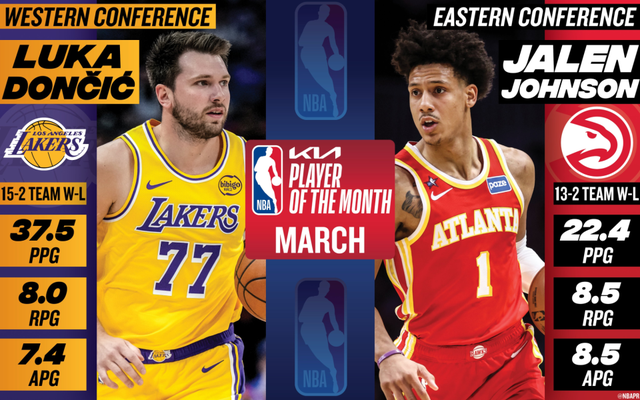 爱游戏体育app下载-NBA官宣3月大奖：东契奇约翰逊当选月最佳 文班连续3次获最佳防守